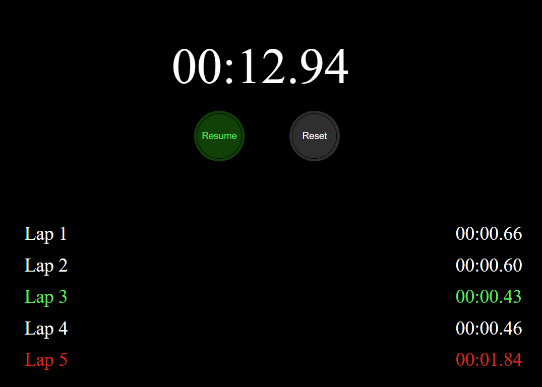 picture of the different laps recorded by the stopwatch